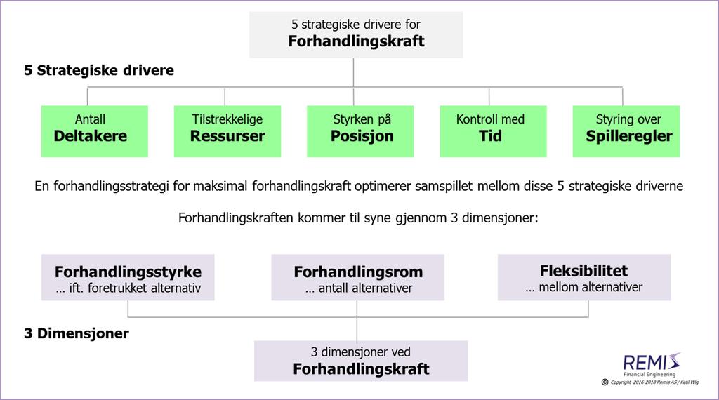 Strategi og taktikk i forhandlinger fagartikkel #11-12 (av 13): Praktisk gjennomføring av forhandlingsprosesser Artiklene 11-12 i serien presenterer en gjennomføringsmodell for forhandlinger, der de