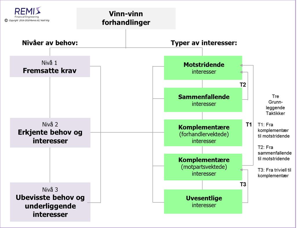 Legger de opp til harmoni eller konfrontasjon? Legger de opp til vinn-vinn eller til bruk av motstridende interesser? Tror du de er ærlige mht.