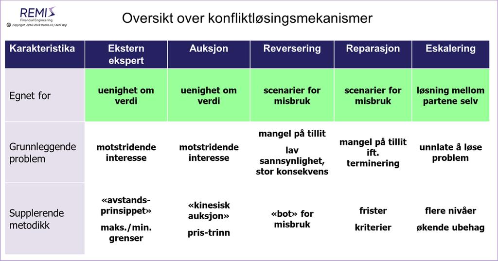 svært sjelden at det er veien å gå. Dersom det er slik, så er det vanligvis et unntak. Problemet med enkle løsninger tidlig i en ellers krevende forhandling er at deltakerne ikke er modne for det.