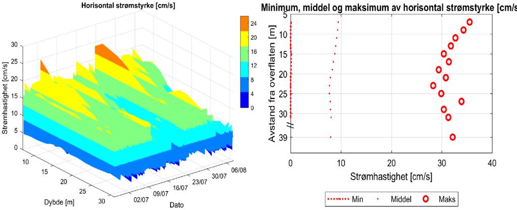 3 Statistisk analyse - Strømmålinger Figur 5: 3D-diagram av horisontal strømstyrke over tid for de øverste 30 m (data er