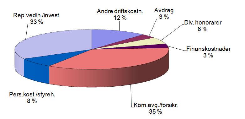 4 Brannfjellveien Borettslag Forretningsførsel og revisjon Forretningsførselen er utført av OBOS i henhold til kontrakt. Borettslaget har ordinær forretningsførerkontrakt.