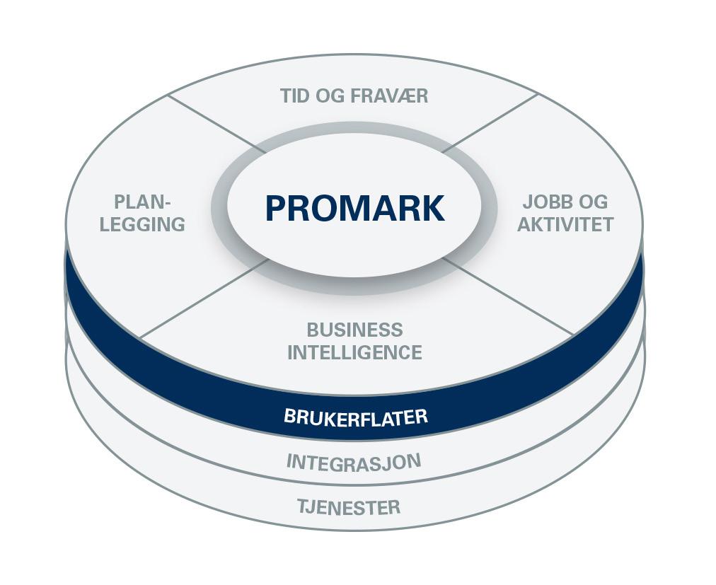 ProMobile er en av brukerflaterne i ProMark Workforce Management. ProMark bidrar til å administrere virksomhetens største, mest verdifulle og strategiske ressurs, nemlig arbeidsstyrken.