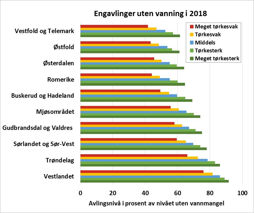 Relativ engavling på jord med ulik vannlagringsevne: (summen av system med 2 slåtter) På Sør-Østlandet varierte beregnet engavling fra 40-50% på den mest tørkesvake jorda til ca.