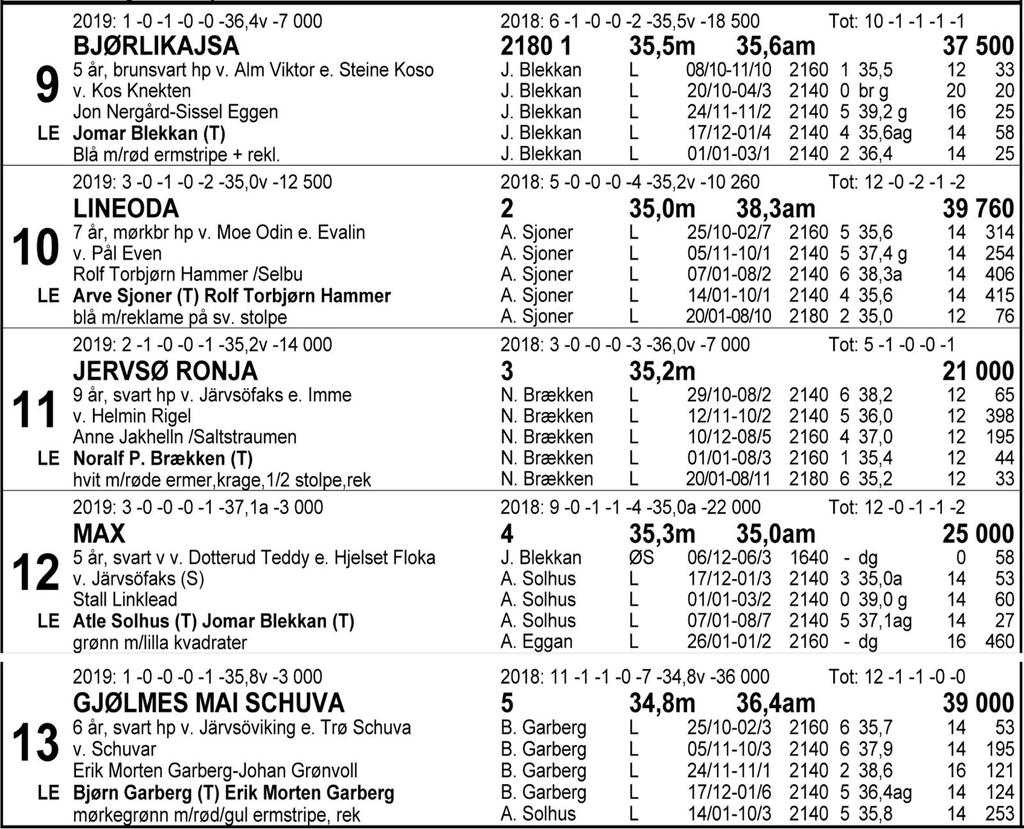 Tips: 10-5-4-7. Et vrient løp med urutinerte hester avslutter travkvelden. 10 Lineoda fullførte fint som toer bak 5 Vikan Jerva sist og er 20 meter bedre ute nå enn sist. Begge må regnes tidlig.