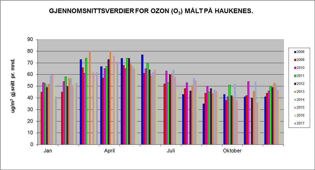 side 5 av 11 Grafen viser gjennomsnitts-månedsverdier for Ozon. Målingene er gjort på Haukenes målestasjon.