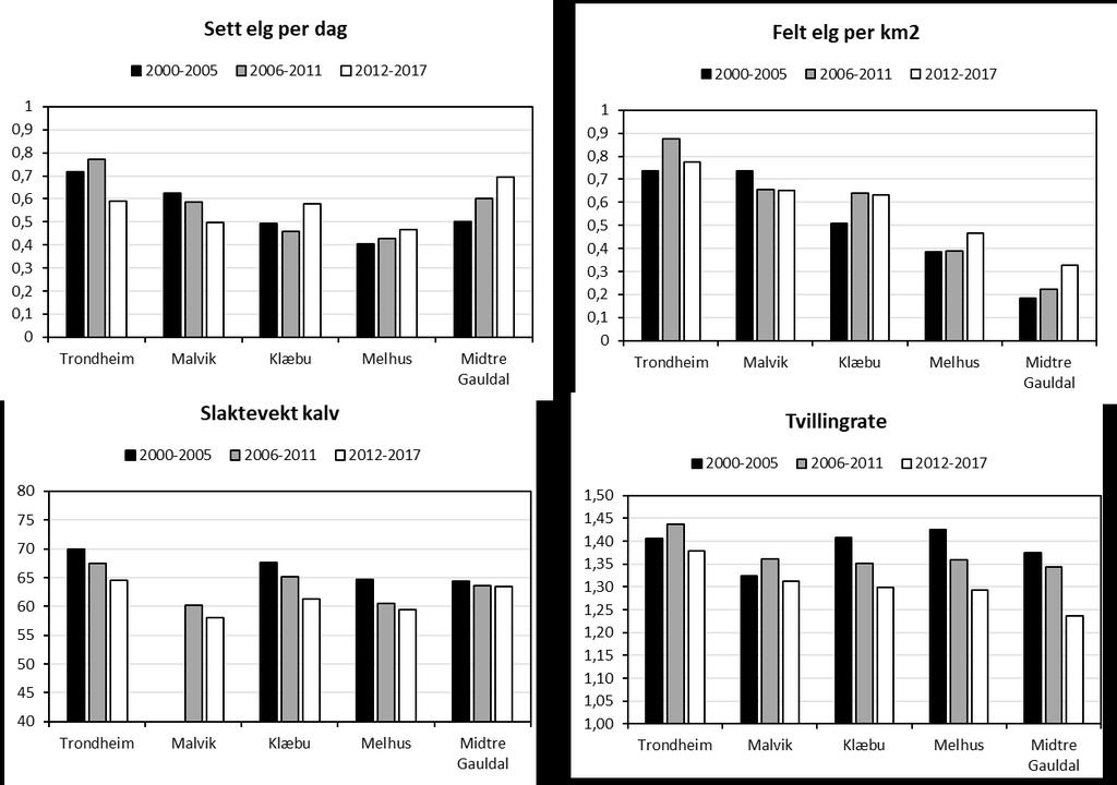 Utvikling i elgtetthet og bestandskondisjon i kommunene Vi har sammenlignet utviklingen i elgtetthet og bestandskondisjon for kommunene Trondheim, Malvik, Klæbu, Melhus og Midtre Gauldal i tre