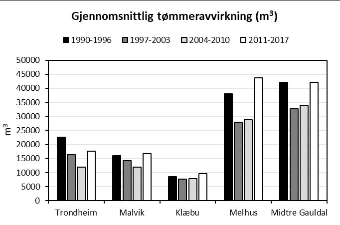 Skogbruksaktivitet og fôrproduksjon Hogstaktiviteten er av stor betydning for produksjon av elgfôr i skogområdene.