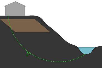 Sikkerhetsfaktoren mot brudd defineres som maks skjærfasthet delt på faktisk skjærspenning. Figur 3: Fylling på svak undergrunn Figur 3 viser en fylling på svak undergrunn.