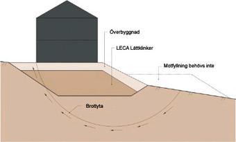 med Leca Lettklinker ihht. figur 4. Figur 5: Kompensert fundamentering i skråning. Figur 5 viser en bygning i skrånende terreng.