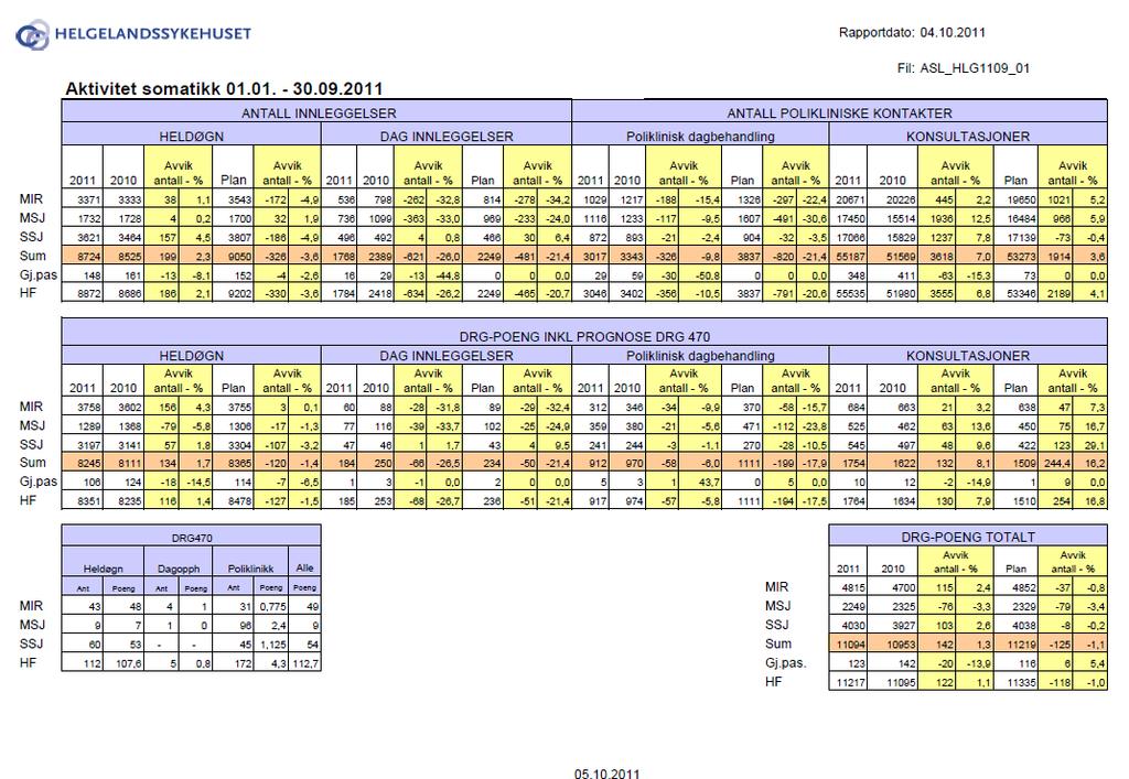 Aktivitet Somatikk Akkumulert aktivitetsutvikling kommenteres i forhold til utvikling i fjor og ift. plantall.. Data inkl.