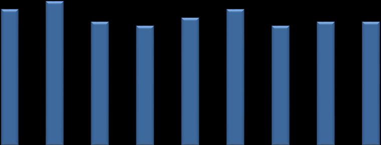 ANDRE DRIFTSINNTEKTER KVARTALSVIS 40 0,45% 35 30 33 35 30 29 31 33 29 30 30 0,40% 25 20 15 10 0,34% 0,37% 0,31% 0,29% 0,30% 0,31% 0,27% 0,28% 0,27%