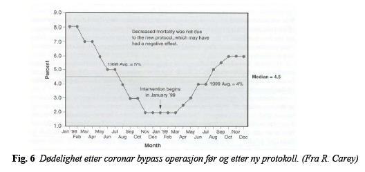 Når dataene blir presentert på en tidsakse kan variasjonene fortelle sitt Intervensjon 1998 1999