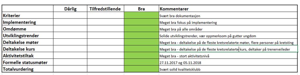 Tilbakemelding fra Kretsen Re-sertifisering november 2018 Vardeneset BK (VBK) er med sine 919 aktive medlemmer (idrettsregistreringen 2017) en av de aller største utviklingskubbene i Stavanger og