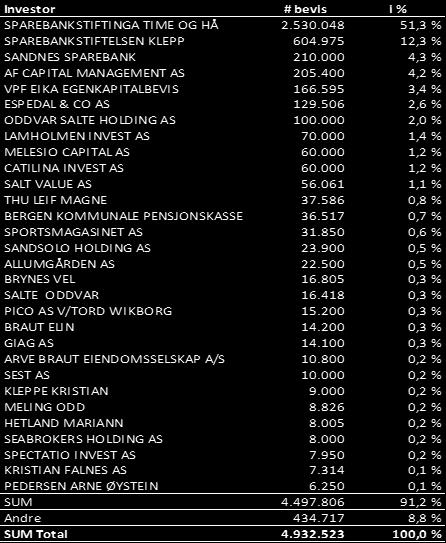 Egenkapitalbeviset og eiere Pr 30.09.