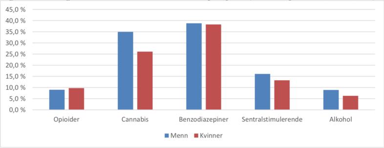 Opioider- blandingsmisbruk ved forgiftninger Substans Forekomst i prosent Benzodiazepiner 50% Alkohol 34% Cannabis 25% Amfetamin 17% Ecstasy 2% Kokain 2%