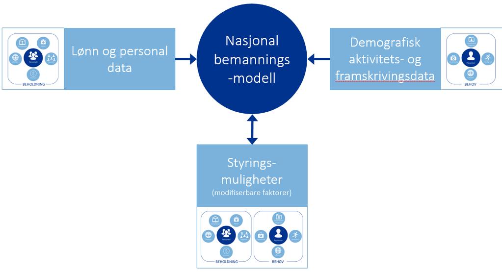 Vedlegg 12 Nasjonal bemanningsmodell Nasjonal bemanningsmodell (NBM) er en felles