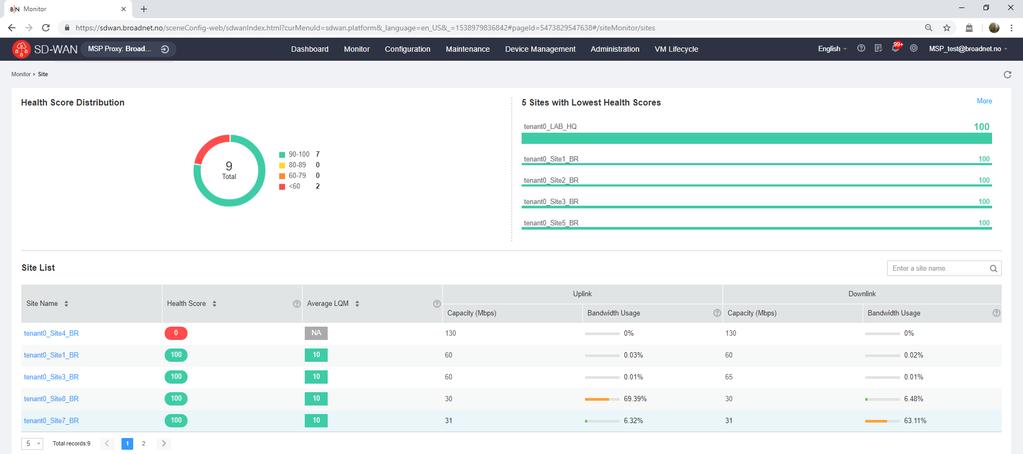 Monitoring - Site overview Site health