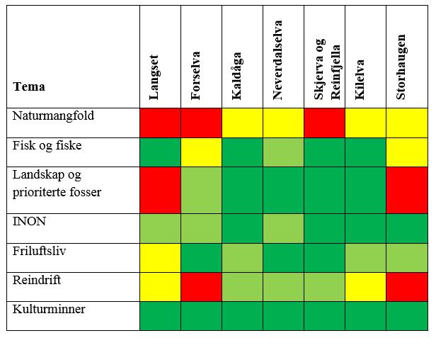 Samlet effekt for fylkeskommunens forvaltningsområder kulturminner, friluftsliv vannforvaltning og landskap.