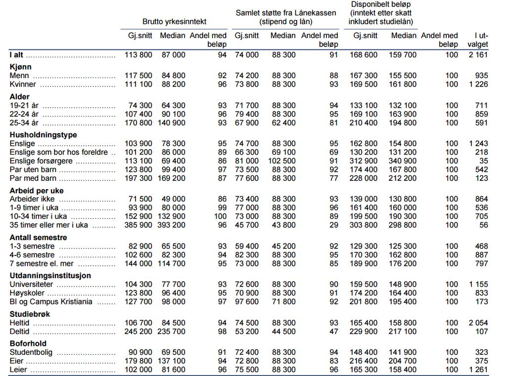 Tabell 1. Brutto yrkesinntekt, samlet støtte fra Lånekassen (stipend og lån) og disponibelt beløp etter ulike bakgrunns kjennetegn.