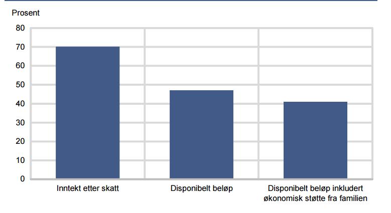 Prosent og kroner (Kilde: SSB, 2010) Ved måling av lavinntekt brukes en såkalt ekvivalensskala som tar høyde for større husholdningers