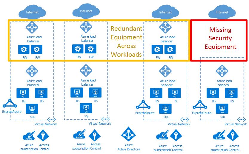 UENDELIGE MANGE KOMBINASJONER 6 globale «public cloud»-leverandører Uendelig mange IaaS-kombinasjoner 1000+ årlige komponentendringer Gjerne 100+ PaaS-tjenester per global