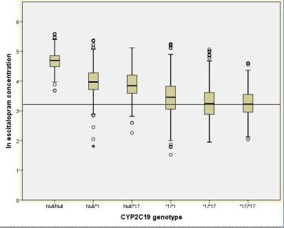 CYP2C19-genetikk: betydning for terapisvikt av Cipralex 2 087 pasienter med Cipralex-analyser, analysehistorikk av antidepressiva og CYP-genotype - Primært endepunkt: Bytte (switch) til andre