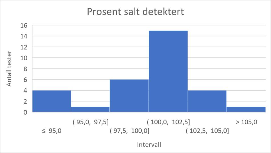 Figur 4-9: Fordeling av detektert salt Før forsøkene ble gjennomført, ble det i samråd med veileder sagt at resultat som var 5% unna den opprinnelige verdien kunne kalles en tilstrekkelig måling for