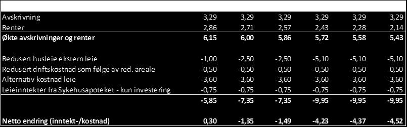 I styresak 50-2013 i Nordlandssykehuset HF var det vist behov for en netto økt investeringsramme på 71,6 mill kroner. I idéfaserapporten var prosjektkostnaden beregnet til 116,6 mill kroner.