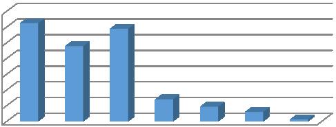 Samferdselsstatistikk Trafikkmengde på fylkesvegene Prosentvis andel av trafikkbelastning på fylkesvegene 35 30 25 20 15 10 5 0 Figuren viser prosentandel av fylkesvegene og trafikkbelastning angitt