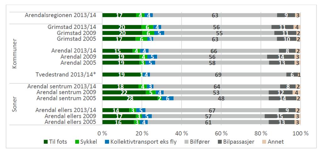 De byregioner som inngår bymiljøavtale forplikter seg til nullvekst i persontransport med privatbil. Reisevaner Siste undersøkelse var i 2013/2014. Dette er den syvende i rekken.