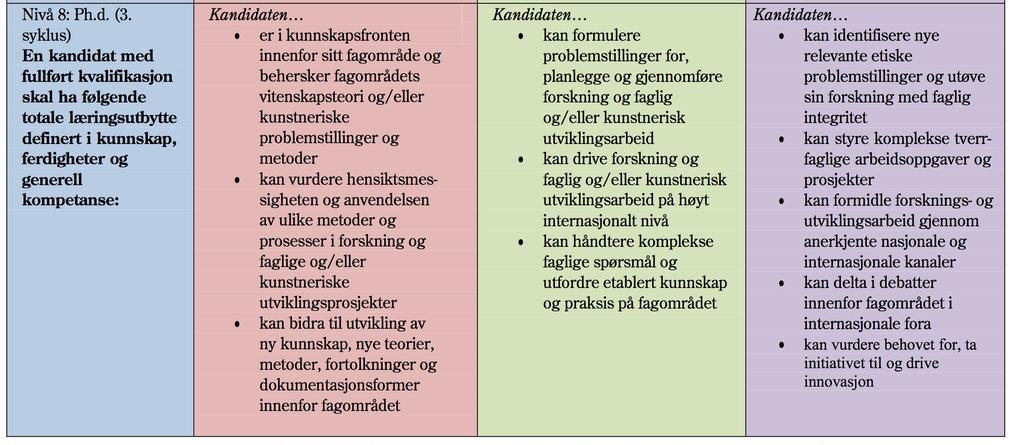 Kvalifikasjonsrammeverket, PhD