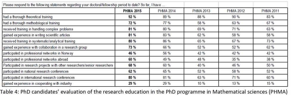 9 73%: Gained experience in collaboration in a research