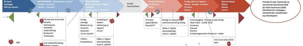 8 Alt godt arbeid starter med god planlegging. Vi startet med felles utforming av prosessplan (over). s og lukkes.