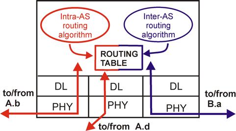 Hierarkisk ruting r Samle rutere i regioner, autonomous systems (S) r rutere i samme S kjører samme rutingprotokoll m inter-s ruting protokoll m rutere i forskjellige S kan kjøre forskjellige intra-s