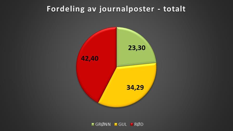 Forhåndsklassifisert med hjemmel Andel