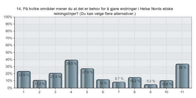 14. På hvilke områder mener du at det er behov for å gjøre endringer i Helse Nords etiske retningslinjer? (Du kan velge flere alternativer.