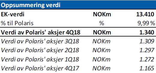 Verdien av FINN.no verdsatt til 1 340 mill. Finn.no fortsetter den positive utviklingen, og det forventes fortsatt inntektsvekst og bedre marginer.