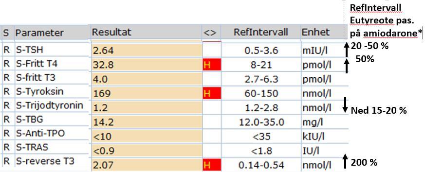 Mann f 47; TSH: 2.64, FT4: 32.8 Oppstart av tyreostatika?