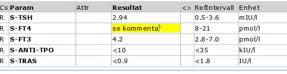 Inte samsvar mellom TSH:2,94 og lav FT4: 6,8 miu/l pmol/l Forbytting av prøve? Lab feil?