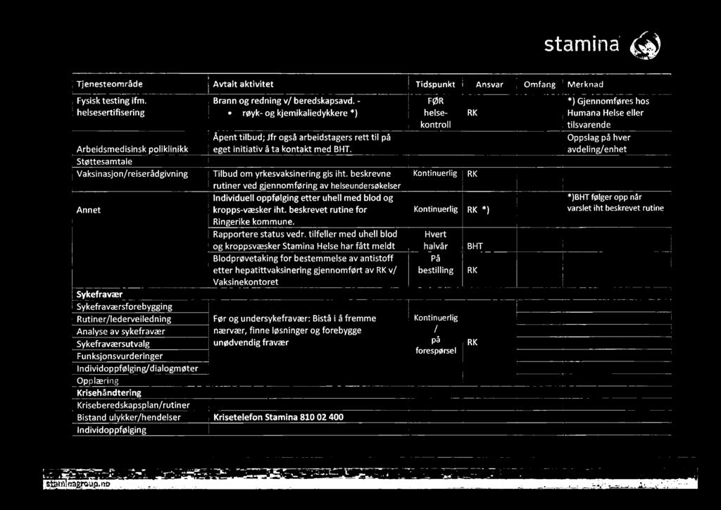 stam i n a o Fysisk testing ifm helsesertifisering Arbeidsmedisinsk poliklinikk Støttesamtale Vaksinasjon/reiseråd givning Annet Sykefravær Sykefraværsforebyggi ng Ruti ner/lederveiledning Analyse av