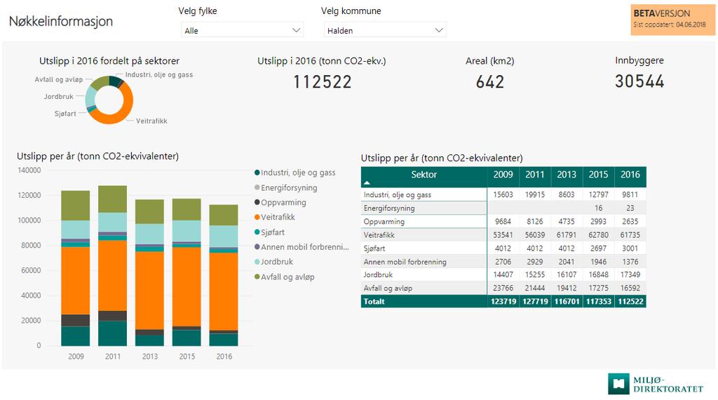 Vedlegg Nøkkelinformasjon om klimagassutslipp i Halden kommune. Statistikken viser utslippene av klimagasser som oppstår innenfor kommunens grenser.