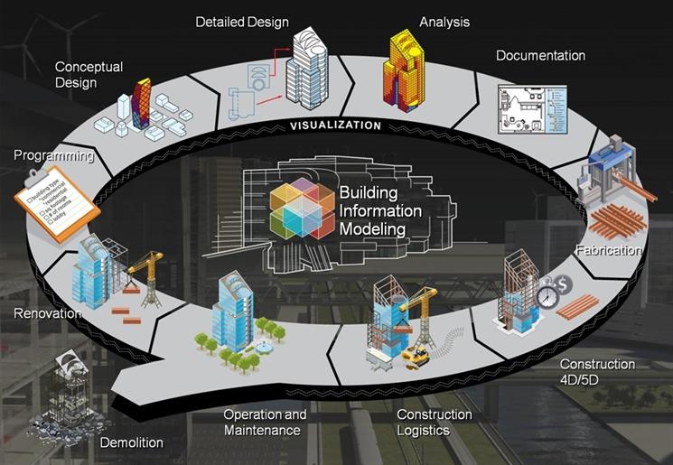 BIM wheel The-daily-life-of-building-information-modelling-bim