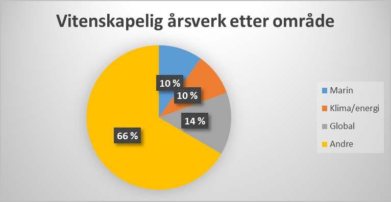 Om satsningsområdene ved UIB Siste oppdaterte oversikt over antall årsverk per satsningsområde viser at 1/3 av UiBs vitenskapelige årsverk arbeider innenfor ett av de tre satsningsområdene. Figur 5.