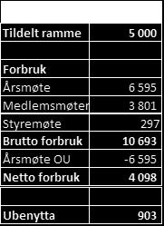 (1/2-part av mat, drikke, reisepenger, foredragsholdere) 2.000,- kr.