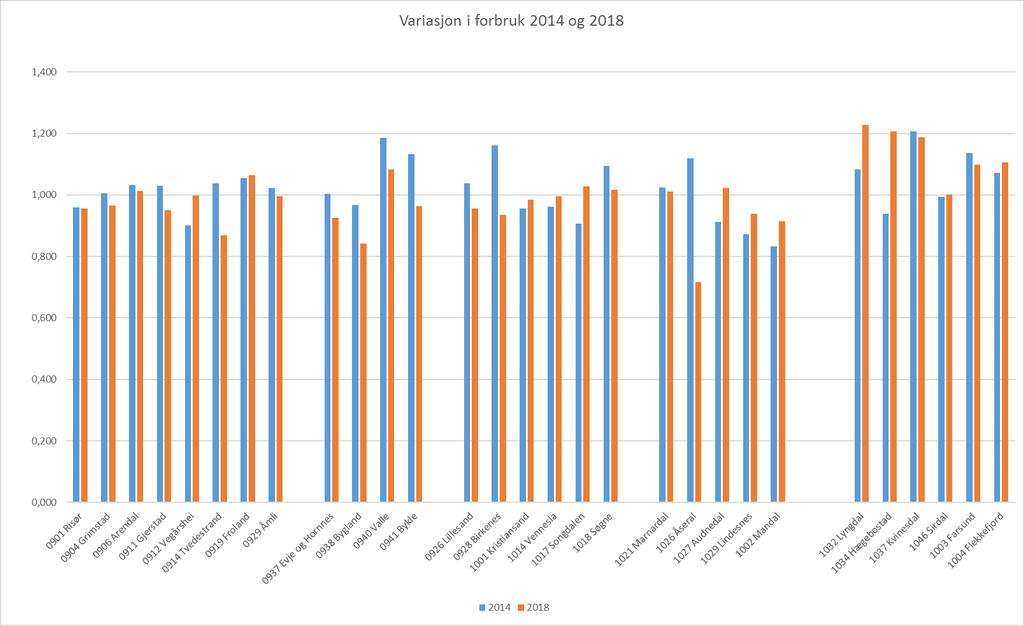 Variasjon i forbruk på Sørlandet vektede ISF poeng Lister-kommunene har et merforbruk på ca 15-25% utover beregnet behov, over flere år.