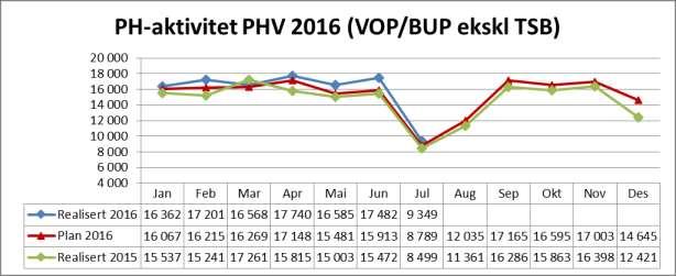 4 DRG-aktivitet HMN har gjennom budsjett og styringsdokument for 2016 lagt opp til en sørge for"- aktivitet for HNT litt over nivået for aktiviteten i 2015.