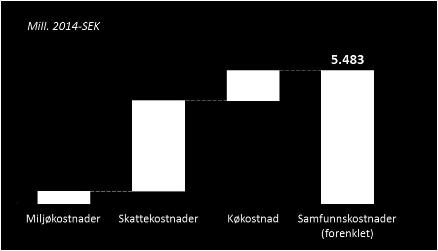 I figuren under er en forenklet fremstilling av samfunnskostnadene for referansesituasjonen, som summerer til omtrent 5,5 milliarder kroner.