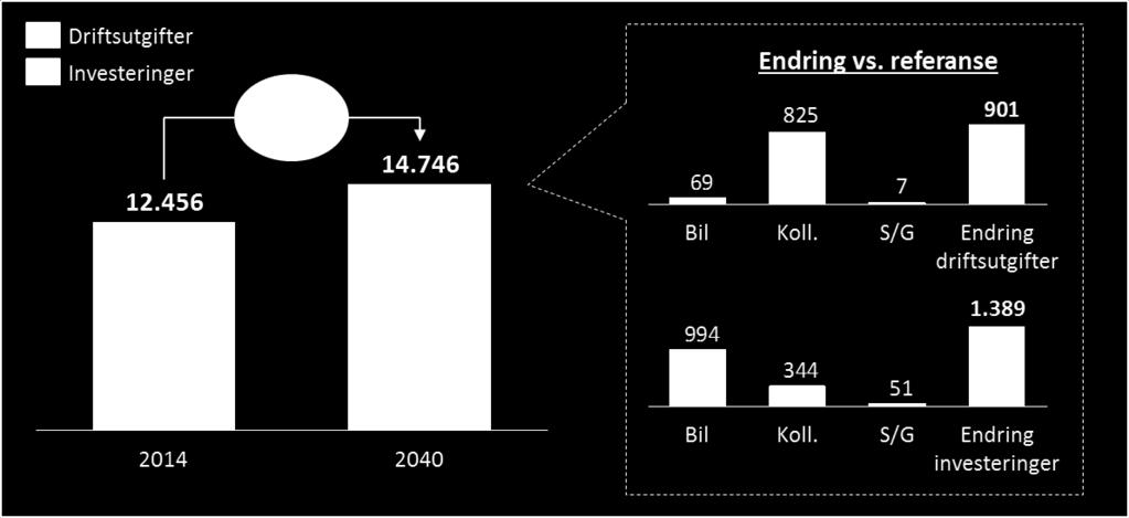 Beregningene viser at driftsutgiftene øker med 900 millioner kroner sammenlignet med trend, noe som hovedsakelig skyldes utvidelse av kollektivtilbudet som følge av vekst i kollektivreiser.