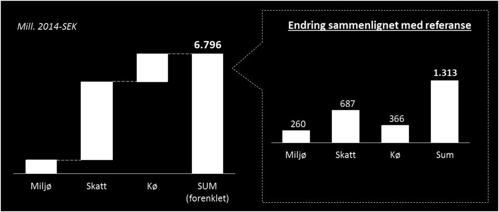 I tillegg til driftsutgifter og investeringsbehov beregner modellen en forenklet og partiell fremstilling av samfunnskostnadene.