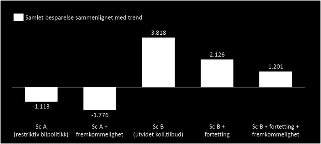 Figuren under oppsummerer reduksjonen i totale kostnader (offentlige utgifter og samfunnskostnader) sammenlignet med trend.